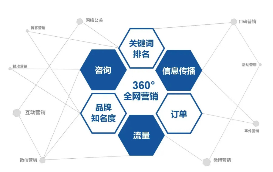 深圳網(wǎng)絡推廣的方法有哪些?